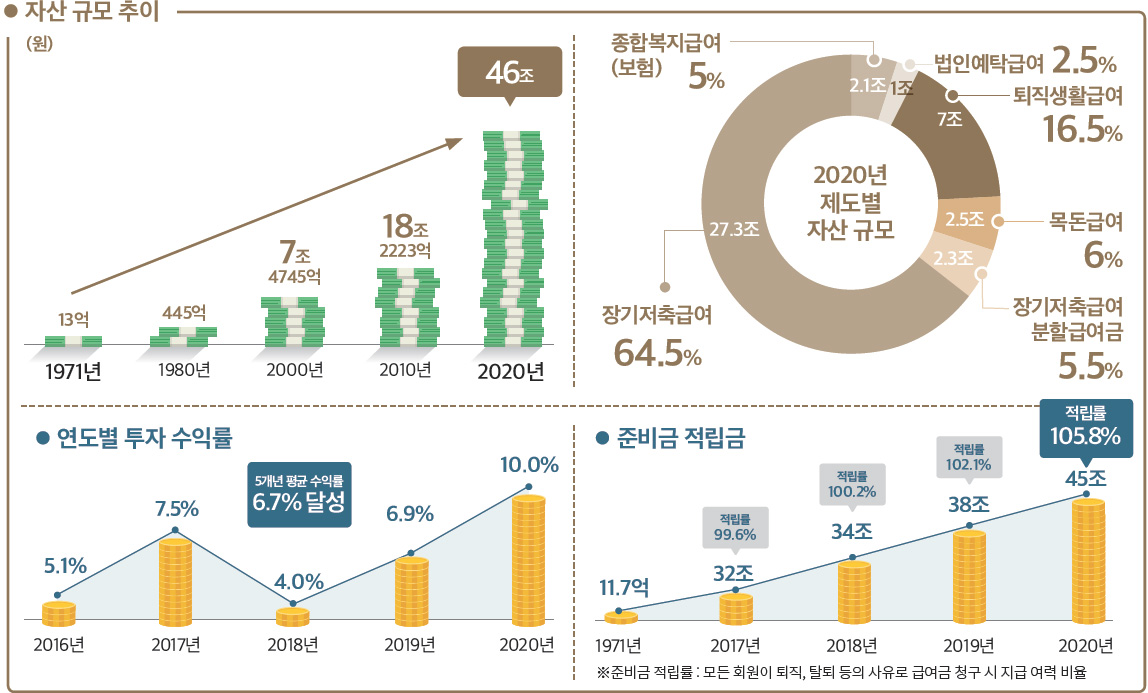 자산 규모 추이 (원) 1971년 13억 1980년 445억 2000년 7조 4745억 2010년 18조 2223억 2020년 46조 2020년 제도별 자산 규모 장기저축급여 64.5% 장기저축급여 분할급여금 5.5% 2.3조 목돈급여 6% 2.5조 퇴직생활급여 16.5% 7조 법인예탁급여 2.5% 1조 종합복지급여 5% 2.1조 연평균 투자 수익률 2016년 5.1% 2017년 7.5% 2018년 4% 2019년 6.9% 2020년 9.8% 5개년 평균 수익률 6.7% 달성 준비금적립금 1971년 11.7억 2017년 32조 99.6% 적립 2018년 34조 100.2% 적립 2019년 38조 102.1% 적립 2020년 40조 106.6% 적립 준비금 적립률 : 모든 회원이 퇴직, 탈퇴 등의 사유로 급여금 청구시 지급 여력 비율