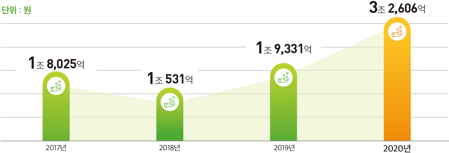 2017년 18,025 2018년 10,531 2019년 19,331 2020년 32,606