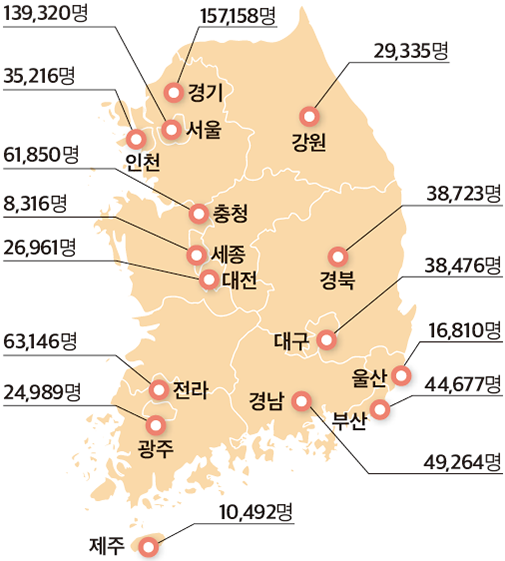 경기 157,158명 서울 139,320명 인천 35,216명 충청 61,850명 세종 8,316명 대전 26,961명 전라 63,146명 광주 24,989명 경남 49,264명 부산 44,677명 울산 16,840명 대구 38,476명 경북 38,723명 강원 29,335명 제주 10,492명 *일반회원 기준 