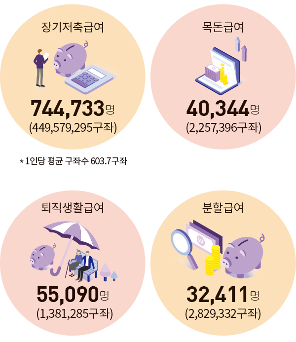 장기저축급여 744,733명 (449,579,295구좌 * 1인당 평균 구좌수 603.7구좌 목돈급여 40,344명 (2,257,396구좌) 퇴직생활급여 55,090명 (1,381,285구좌) 분할급여 32,411명 (2,829,332구좌) 