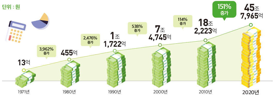 단위 : 원  1971년 13억 3962% 증가 1980년 455억 2476% 증가 1990년 1조 1,722억 538% 증가 2000년 7조 4,745억 114% 증가 2010년 18조 2,223억 151% 증가 2020년 45조 7,965억