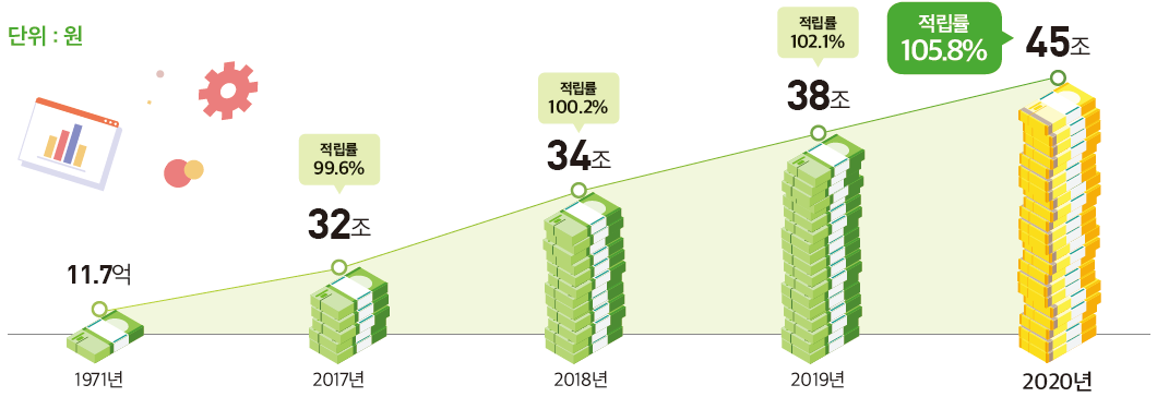 단위 : 원  1971년 11.7억 2017년 32조 적립률 99.6% 2018년 34조 적립률 100.2% 2019년 38조 적립률 102.1% 2020년 45조 적립률 105.8% ※준비금 적립률 : 모든 회원이 퇴직, 탈퇴 등의 사유로 급여금 청구 시 지급 여력 비율