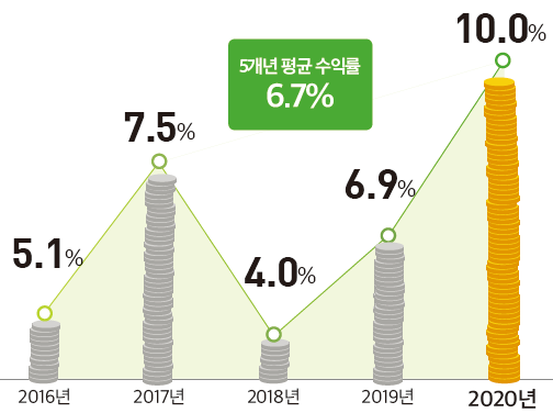 2016년 5.1% 2017년 7.5% 2018년 4.0% 2019년 6.9% 2020년 10.0%