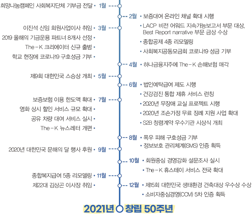 희망나눔캠페인 기부금 전달• 1월 2월 •보증대여 온라인채널 확대 시행 • LACP 비전 어워드 지속가능보고서 부문 대상, Best Report narrative 부문 금상 수상 •종합공제 4종 리모델링 •사회복지공동모금회 코로나19 성금 기부 3월 이진석 신임 회원사업이사 취임 •2019 올해의 기금운용 파트너 8개사 선정 •The–K 크리에이터 신규 출범 •학교 현장에 코로나19 구호성금 기부 4월 •하나금융지주, The–K 손해보험 매각 계약 체결 제9회 대한민국 스승상 개최• 5월 6월 •법인예탁급여 제도 시행 •건강검진 통합 제휴 서비스 런칭 •2020년 무장애 교실 프로젝트 시행 •2020년 조손가정 장례 지원 사업 •S2B 청렴계약 우수기관 시상식 개최 보증보험 이용 한도액 확대• 7월 영화 상시 할인 서비스 규모 확대• 공유 차량 지원 서비스 신규 제공• The–K Newsletter 개편• 8월 •폭우 피해 구호성금 기부 •정보보호 관리체계(ISMS) 인증 획득 2020년 대한민국 문해의 달 후원• 9월 10월 •회원중심 경영강화 설문조사 시행 •The–K 휴스테이 전국 확대 종합복지급여 5종 리모델링• 제22대 김상곤 이사장 취임• 제111회 대의원회 개최• 11월 12월 •제15회 대한민국 생태환경 건축대상 우수상 수상 •소비자중심경영(CCM) 5차 인증 획득